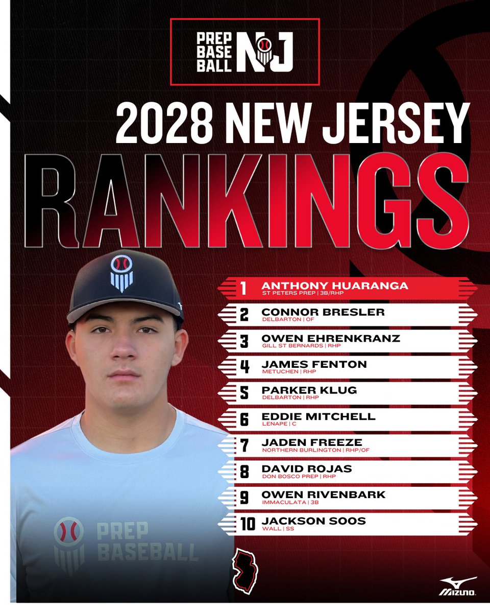 Prep Baseball New Jersey (@prepbaseballnj) on Twitter photo ๐๐ป๐ถ๐๐ถ๐ฎ๐น ๐๐น๐ฎ๐๐ ๐ผ๐ณ ๐ฎ๐ฌ๐ฎ๐ด ๐ฅ๐ฎ๐ป๐ธ๐ถ๐ป๐ด๐ - ๐ก๐ฒ๐ ๐๐ฒ๐ฟ๐๐ฒ๐
๐น A Close Look At The Top Players
๐น Names to Know
๐น Initial list of 35
๐ Our first look at the 2028 class
โณloom.ly/eyA-WKM
<a href="/prepbaseball/">Prep Baseball</a> ๐๐ป๐ถ๐๐ถ๐ฎ๐น ๐๐น๐ฎ๐๐ ๐ผ๐ณ ๐ฎ๐ฌ๐ฎ๐ด ๐ฅ๐ฎ๐ป๐ธ๐ถ๐ป๐ด๐ - ๐ก๐ฒ๐ ๐๐ฒ๐ฟ๐๐ฒ๐
๐น A Close Look At The Top Players
๐น Names to Know
๐น Initial list of 35
๐ Our first look at the 2028 class
โณloom.ly/eyA-WKM
<a href="/prepbaseball/">Prep Baseball</a>