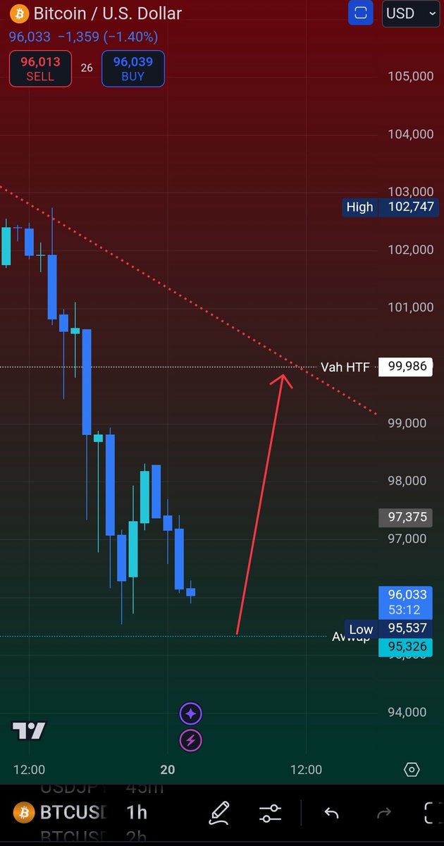 F0ll0WRZ's tweet photo. Scalp long trade from the avwap to the htf vah/sloping resistance.

Invalidated with an hourly close below avwap level.

Simple.

$BTC https://t.co/nbbykfGblD
