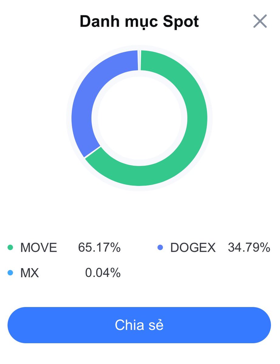 quangsang221's tweet photo. @myduyenvilla Sổ xố trên sàn mex thì 3 tháng x4 tk còn bag chính bên binance vẫn chia 3 diss me 🥲🥲 https://t.co/PBaEG0wFJu