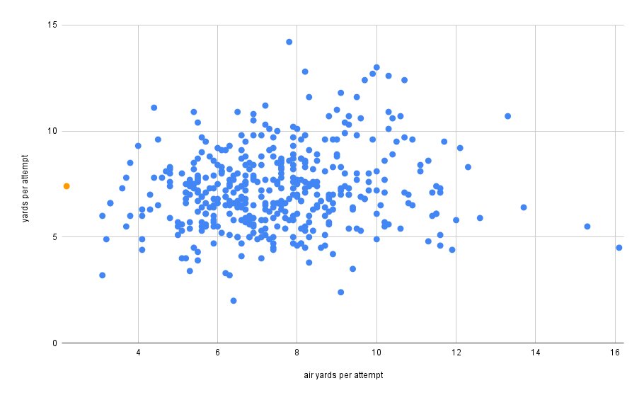 BenjaminSolak's tweet photo. Here's every single quarterback game this season. Orange dot is Bo Nix's first half.

The efficiency probably won't hold but imagine if it did! This is insane stuff https://t.co/VC0EYi5kPj