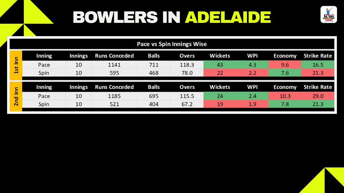 CricStsAnalyser's tweet photo. Batters & Bowlers Innings-wise Performance at Adelaide Oval (Since Dec 2022)
Batters:
๐ Openers
๐ Top Order
โก Middle Order
๐ป Lower Order
Bowlers:
๐ช๏ธ Pacers
๐ Spinners
๐ฅ For more info, watch the preview
https://t.co/ghxef9Firr
Stats Credit: @cricmetric
#BBL14 #STRvsSTA https://t.co/07ceuBCGfj