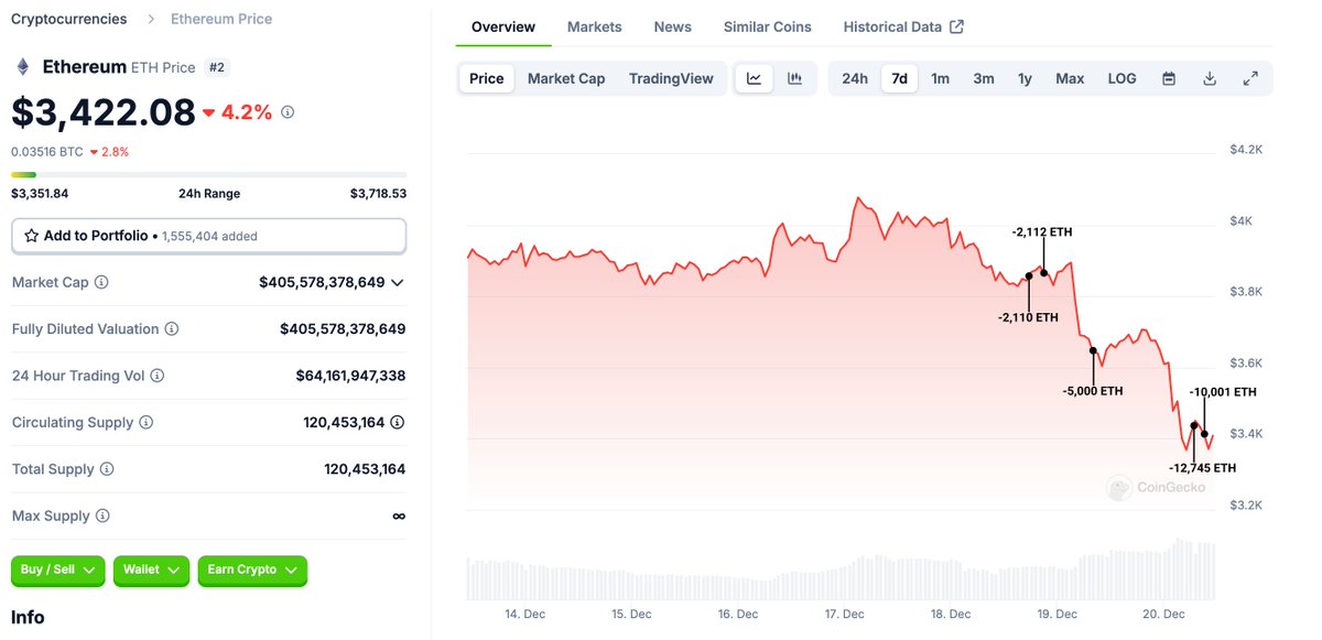 lookonchain's tweet image. The recent price drop forced whales to sell $ETH to repay debts.

A whale deposited 22,746 $ETH($77.7M) to #Binance in the past 5 hours and withdrew stablecoins from #Binance to repay debts on #Spark and #Aave.

And this whale has deposited a total of 31,968 $ETH($122.3M) to