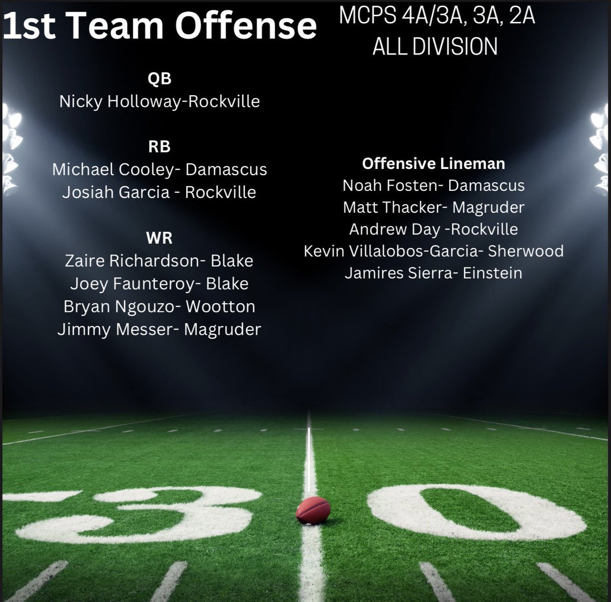 Blessed to be named 1st Team All Division Offensive Lineman <a href="/PatCilento/">Pat Cilento</a> <a href="/SHSWarrior_FB/">Sherwood Football</a>