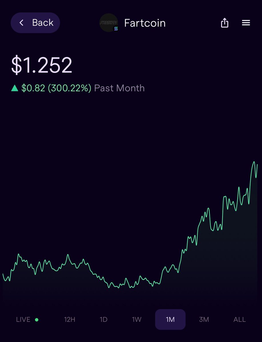 CramerTracker's tweet photo. While your blue chip stocks and Bitcoin are dumping, Mr. Fartcoin is ripping

$1.3 billion

Hot air rises https://t.co/B4mkoInpVP