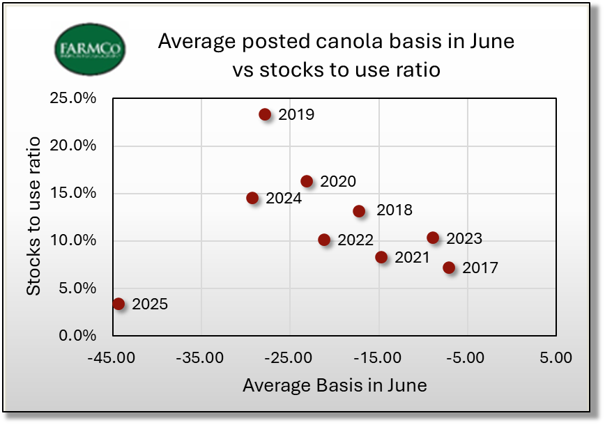 JohnDePape1's tweet photo. Chart of the week
What's wrong with this picture?

This chart shows the average canola basis in June in each of the least 8 years, associated with each year's carry out expressed as stock-to-use. 
It shows what we intuitively know - the lower the stocks, the higher the price (basis).  But it also shows the current situation for June 2025 - and its WAAAY out of whack.
This tells me basis will get better, if not much better.
For a more detailed view, head over to The Trading Floor.
https://t.co/reWPjWo1y4
#canola