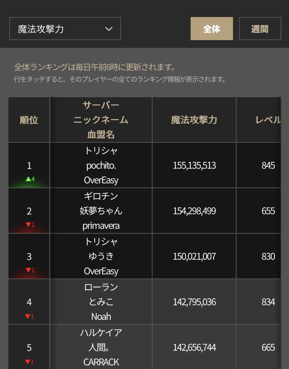 japankansai2000's tweet photo. #リネレボ
🪄魔法攻撃力ランキング🧙
昨日抜かれてたので、年内抜かれることのないように更新しときました😊
(あくまで瞬間最大火力なので他の人みたいに常時高いわけではありません。) https://t.co/nTt5isw4fC