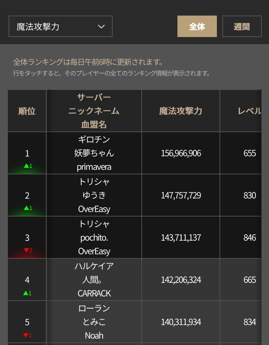 japankansai2000's tweet photo. #リネレボ
🪄魔法攻撃力ランキング🧙
昨日抜かれてたので、年内抜かれることのないように更新しときました😊
(あくまで瞬間最大火力なので他の人みたいに常時高いわけではありません。) https://t.co/nTt5isw4fC