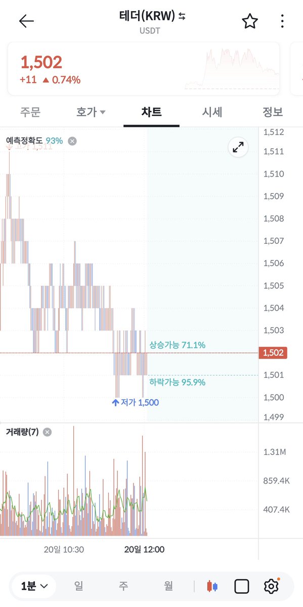 bitcoinnextbnb's tweet photo. 빗썸 업데이트 신기능 예측차트!
빗썸에 새로운 기능이 생겼어요
분단위 차트를 하락 혹은 상승 가능성을 예측해주는데
어느정도 참고하기 좋은거같아요👍
물론 모든 투자는 본인이 공부해서 현생에 피해가 가지 않도록 하는것이 중요하겠죠! https://t.co/HLaJM01KLa