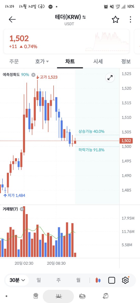 bitcoinnextbnb's tweet photo. 빗썸 업데이트 신기능 예측차트!
빗썸에 새로운 기능이 생겼어요
분단위 차트를 하락 혹은 상승 가능성을 예측해주는데
어느정도 참고하기 좋은거같아요👍
물론 모든 투자는 본인이 공부해서 현생에 피해가 가지 않도록 하는것이 중요하겠죠! https://t.co/HLaJM01KLa
