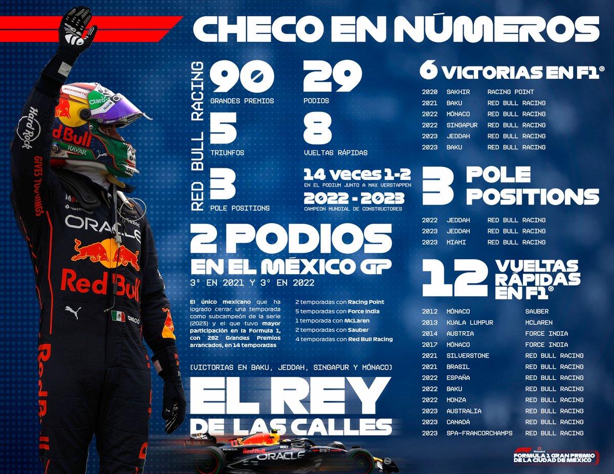 mexicogp's tweet image. Checo Pérez no solo es un piloto, es un símbolo de perseverancia y éxito. 👏🏎️
#F1