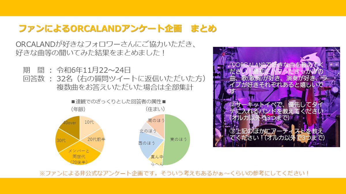 tokusa_1093_'s tweet photo. フォロワーさん達にORCALANDの好きな曲を聞いてみたまとめ

中々面白い結果になりました！答え忘れてたって人もぜひ聞かせてくださいー！

 #ORCALAND
 #オルカラント #オルカ
 #バンド  #No_Big_Deal_Record  #NBDR https://t.co/plorXwSY0u