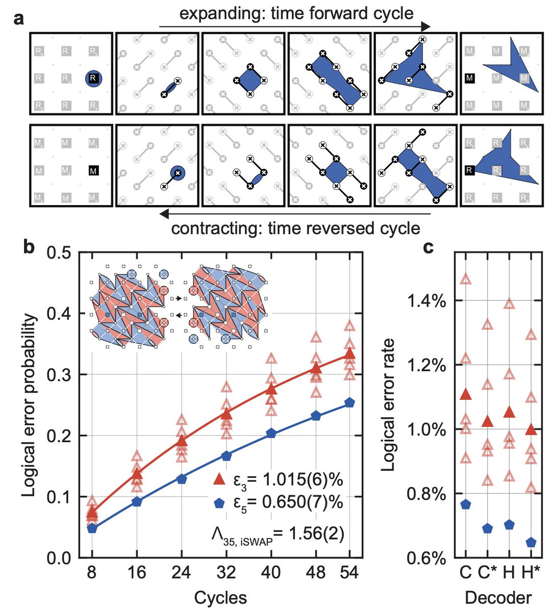Kevin Satzinger (@kjsatz) on Twitter photo But wait, there's more!
Check out this paper on dynamic circuit implementations of the surface code, such as compiling to iSwap gates. Congratulations <a href="/AEickbusch/">Alec Eickbusch</a> <a href="/mattjmcewen/">Matt McEwen</a> <a href="/AlexisMorvan1/">Alexis Morvan</a> and the whole team at <a href="/GoogleQuantumAI/">Google Quantum AI</a>!
arxiv.org/abs/2412.14360 But wait, there's more!
Check out this paper on dynamic circuit implementations of the surface code, such as compiling to iSwap gates. Congratulations <a href="/AEickbusch/">Alec Eickbusch</a> <a href="/mattjmcewen/">Matt McEwen</a> <a href="/AlexisMorvan1/">Alexis Morvan</a> and the whole team at <a href="/GoogleQuantumAI/">Google Quantum AI</a>!
arxiv.org/abs/2412.14360