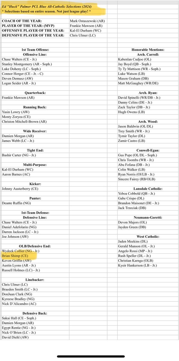Thankful for the recognition!!!
First team All-Catholic outside linebacker/defensive end 
 <a href="/HuckPalmer/">Huck Palmer</a> <a href="/EPAFootball/">EasternPAFootball</a> 

<a href="/coachdannylewis/">Danny Lewis</a> <a href="/PennypackerRoss/">Ross Pennypacker</a> <a href="/coachmslaughter/">Mahlon Slaughter</a>