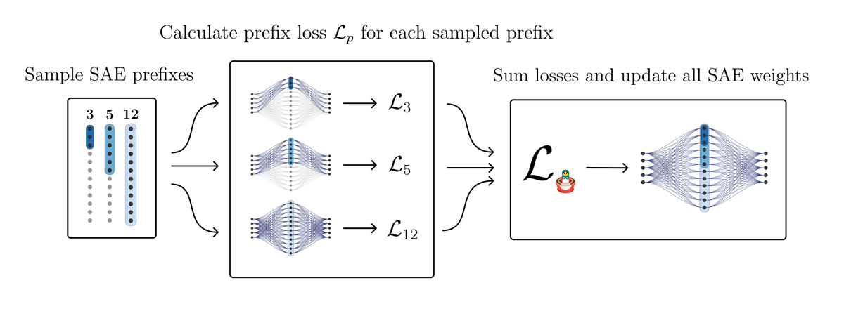 Excited to share my work on Matryoshka Sparse Autoencoders (SAEs) - a new training approach that helps sparse autoencoders preserve abstract features (like "female words") while still learning fine-grained details (e.g. individual names) in large sparse autoencoders!