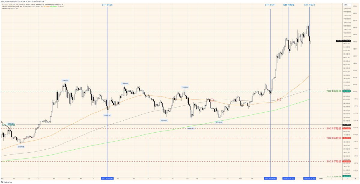 ETF大流出があった日に青縦線引いておきました
買い場と見るかは皆さん次第です