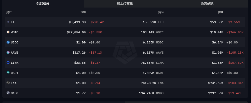 crypto0xyanhui's tweet photo. 特朗普团队World Liberty Fi 带货的代币都是在亏

你还有什么担心的！

目前 $ETH 已浮亏356万美金

其它的也都是在浮亏中，兄弟们，耐心！

一切会好起来的！ https://t.co/jOnIjyeNyx