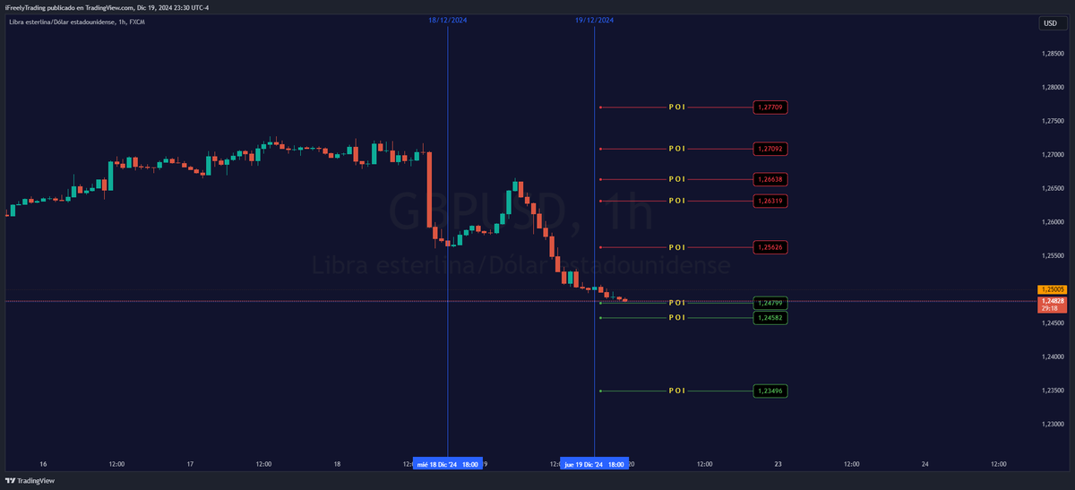 iFreelyTrading's tweet photo. (iFT) P.O.I (GBP/USD) 20/12/2024 - #GBPUSD TradingView
https://t.co/DZM2Aku56Q https://t.co/LRL8siOFlK
