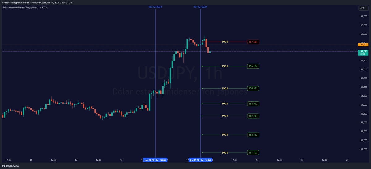 iFreelyTrading's tweet photo. (iFT) P.O.I (USD/JPY) 20/12/2024 - #USDJPY TradingView
https://t.co/6UP5BMokmR https://t.co/obmekjNhMy