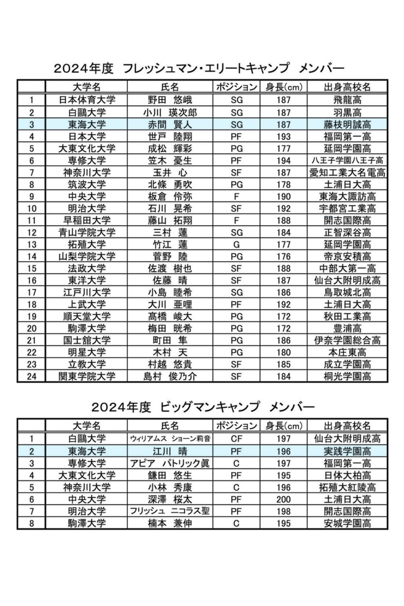 東海大学男子バスケットボール部 on X: 