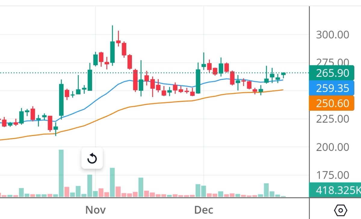 praveen29m's tweet image. #PPLPHARMA
I m liking the chart
Superb strength