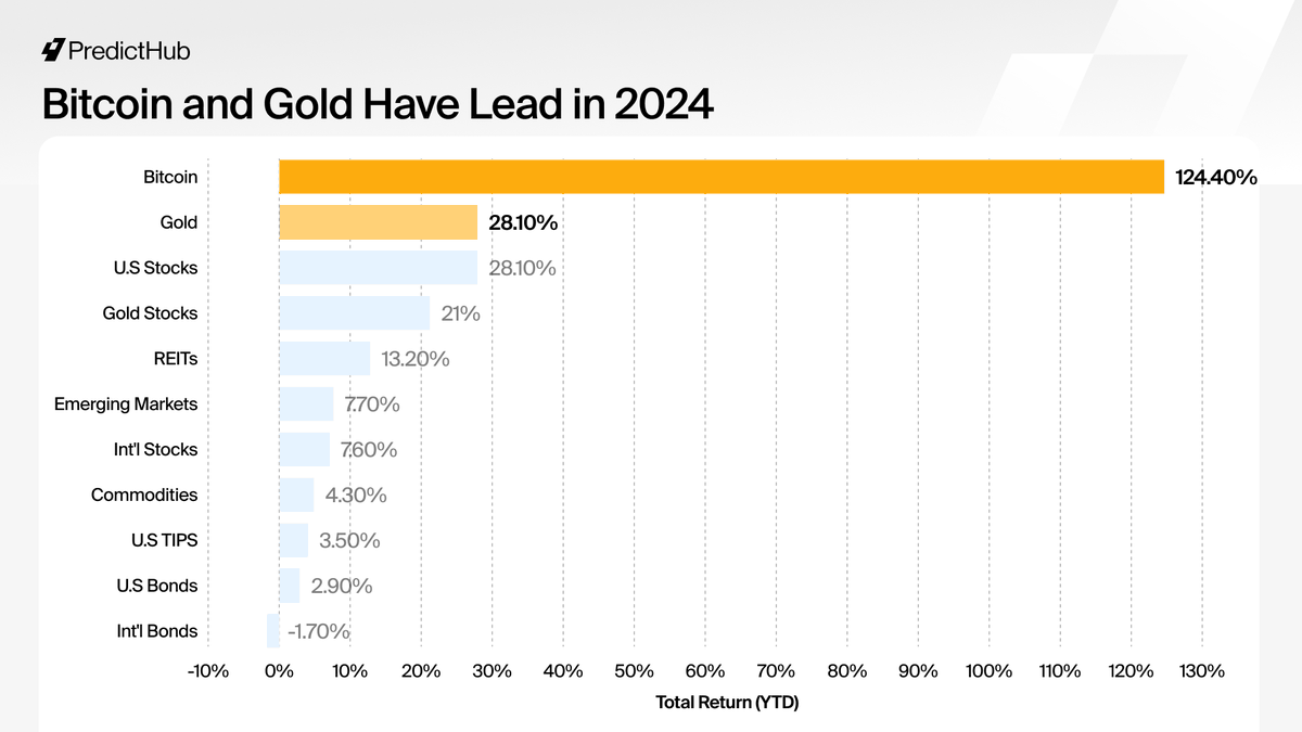 PredictHub_io's tweet image. 🚨 BREAKING

Bitcoin leads 2024 with the best returns, leaving gold and US stocks competing for second.

#PredictHub