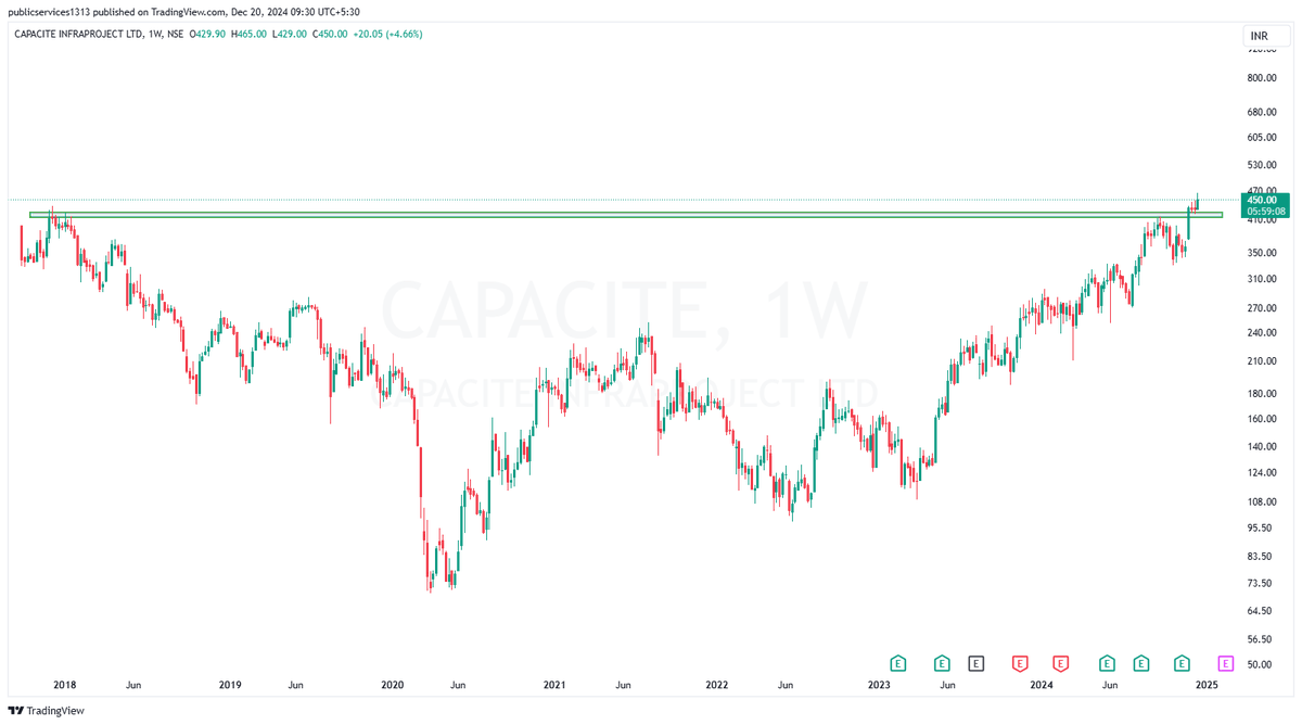 Jashan_Aolakh's tweet image. COMPANY NAME : CAPACITE INFRA

#Breakout #TrendlineBreakout #Trading #TechnicalAnalysis #Capacite  #StockMarket #WEEKLYBreakout #Trading #INTRADAY #INFRA 

#Disclaimer: This is not financial advice. Please do your own research before investing and trading.