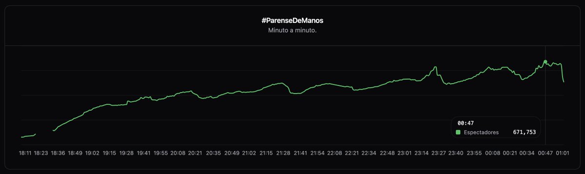 streamingdata 🇦🇷 (@streamingdataok) on Twitter photo 🥊 Final de #ParenseDeManos2
Tuvieron un pico de 671k a las 00:47, siendo el evento más grande del año (y del que tenemos registro).
Felicitaciones a <a href="/LuquitaRodrigue/">Luis Luis Pichin</a>, <a href="/Martinpdisalvo/">Coscu</a> y al equipo de <a href="/parenlamanok/">Paren la mano</a>. 🥊 Final de #ParenseDeManos2
Tuvieron un pico de 671k a las 00:47, siendo el evento más grande del año (y del que tenemos registro).
Felicitaciones a <a href="/LuquitaRodrigue/">Luis Luis Pichin</a>, <a href="/Martinpdisalvo/">Coscu</a> y al equipo de <a href="/parenlamanok/">Paren la mano</a>.