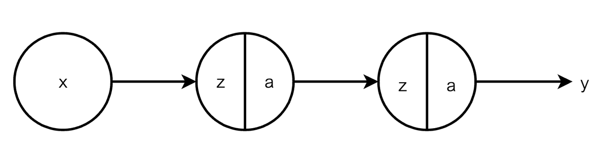 anilananth's tweet photo. Would it surprise you to learn that the algorithm used to train the simplest possible artificial neural network with just 1 hidden layer and 1 hidden neuron is exactly the same as the algorithm to train the largest deep neural networks (with 100s of hidden layers and millions of hidden neurons)?

The algorithm: Backpropagation, the workhorse of modern AI.

As @andrewgwils has pointed out elsewhere, the essential idea underlying backpropagation goes back to Newton! Applying it to train artificial neural networks has its own history. 

What does it mean to train a neural network? Training involves giving a network an input and then calculating the difference or "loss" between the output network should produce and the output it does produce. This loss is formulated as a function of the weights of the neurons in the network.

The job of the algorithm is to figure out how much each weight is responsible for the overall error: a problem called credit assignment. If there's no hidden layer, this problem is simple. Just calculate the gradient of the function when the network makes a loss, use the gradient to change all the weights just a wee bit, and reiterate, until you end up with low or zero loss.

But if you have even one hidden neuron, the solution isn't as straightforward. At least it seemed so to neural network researchers for decades, until it all turned out to be rather simple, in hindsight of course.

You have to use the chain rule--one of the most basic rules in calculus--to calculate the gradient w.r.t. each weight, and work one's way backwards from the output layer to the input layer (hence the term backpropagation).

Crucially, all the numbers you need for calculating these gradients have already been computed during the forward pass, when the network turns an input into an erroneous output. You just have to store those numbers and use them appropriately.

So, whether it's the simplest network (top left panel) or a more complicated one (top right panel), the algorithm is exactly the same! Modern packages such as @PyTorch have autograd engines that make this process seamless. 

If you want the learn the history of how we got here, from Frank Rosenblatt's ideas from the early 1960s to @geoffreyhinton's 1986 paper with Rumelhart and Williams, you'll find it all in WHY MACHINES LEARN, with all the necessary basic calculus to make sense of this simple yet powerful algorithm.

US: https://t.co/skiLyCTfmJ

UK: https://t.co/dmHwBbVeGE