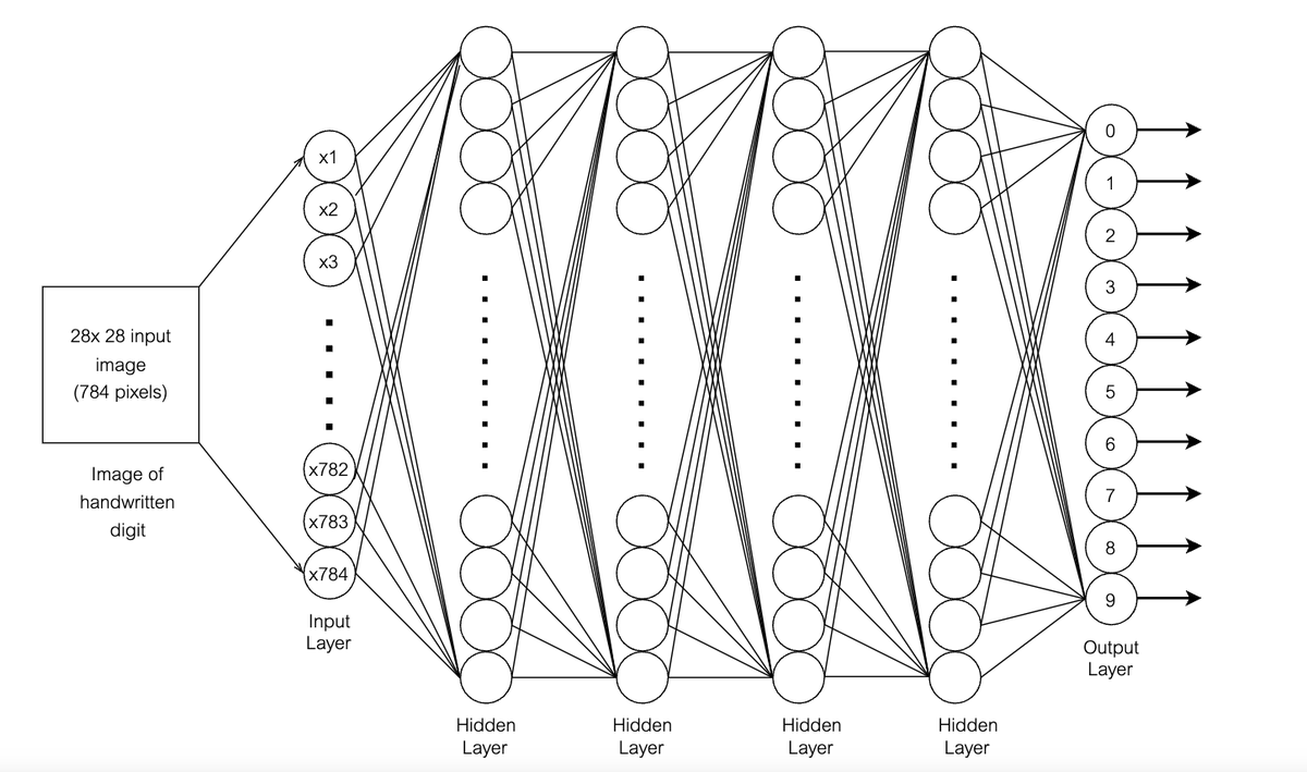 anilananth's tweet photo. Would it surprise you to learn that the algorithm used to train the simplest possible artificial neural network with just 1 hidden layer and 1 hidden neuron is exactly the same as the algorithm to train the largest deep neural networks (with 100s of hidden layers and millions of hidden neurons)?

The algorithm: Backpropagation, the workhorse of modern AI.

As @andrewgwils has pointed out elsewhere, the essential idea underlying backpropagation goes back to Newton! Applying it to train artificial neural networks has its own history. 

What does it mean to train a neural network? Training involves giving a network an input and then calculating the difference or "loss" between the output network should produce and the output it does produce. This loss is formulated as a function of the weights of the neurons in the network.

The job of the algorithm is to figure out how much each weight is responsible for the overall error: a problem called credit assignment. If there's no hidden layer, this problem is simple. Just calculate the gradient of the function when the network makes a loss, use the gradient to change all the weights just a wee bit, and reiterate, until you end up with low or zero loss.

But if you have even one hidden neuron, the solution isn't as straightforward. At least it seemed so to neural network researchers for decades, until it all turned out to be rather simple, in hindsight of course.

You have to use the chain rule--one of the most basic rules in calculus--to calculate the gradient w.r.t. each weight, and work one's way backwards from the output layer to the input layer (hence the term backpropagation).

Crucially, all the numbers you need for calculating these gradients have already been computed during the forward pass, when the network turns an input into an erroneous output. You just have to store those numbers and use them appropriately.

So, whether it's the simplest network (top left panel) or a more complicated one (top right panel), the algorithm is exactly the same! Modern packages such as @PyTorch have autograd engines that make this process seamless. 

If you want the learn the history of how we got here, from Frank Rosenblatt's ideas from the early 1960s to @geoffreyhinton's 1986 paper with Rumelhart and Williams, you'll find it all in WHY MACHINES LEARN, with all the necessary basic calculus to make sense of this simple yet powerful algorithm.

US: https://t.co/skiLyCTfmJ

UK: https://t.co/dmHwBbVeGE
