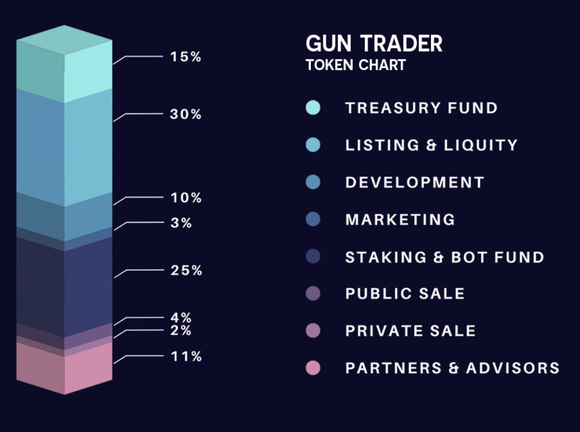 gun_trader_bot's tweet photo. ๐ Gun Trader Tokenomics ๐
Built for sustainability and growth. Our transparent allocation supports trading, development, and rewards.
Join the future of smart trading today!
#GunTrader #Tokenomics #Crypto https://t.co/wxmOwqJfF8