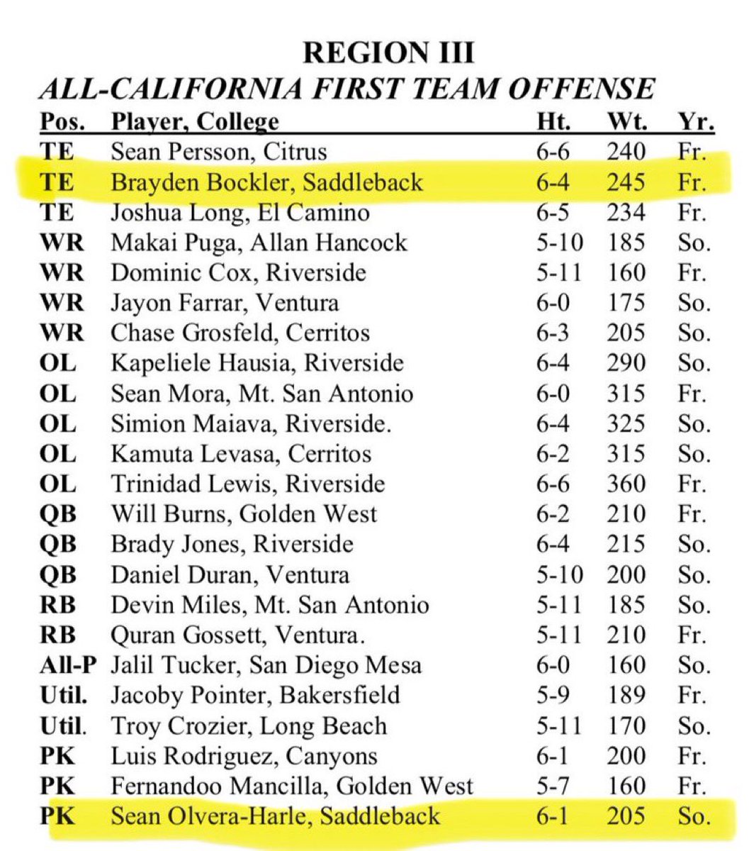 Blessed to be named the All-California First Team! Go Bobcats! 

<a href="/Saddleback_FB/">Saddleback College Football</a> <a href="/CoachProodian/">CoachProodian</a> <a href="/coachfischer7/">Jeff Fischer</a> <a href="/CoachSekander/">Zadi Sekander</a> <a href="/CoachLukeSC/">Coach Williams Fierro</a>
