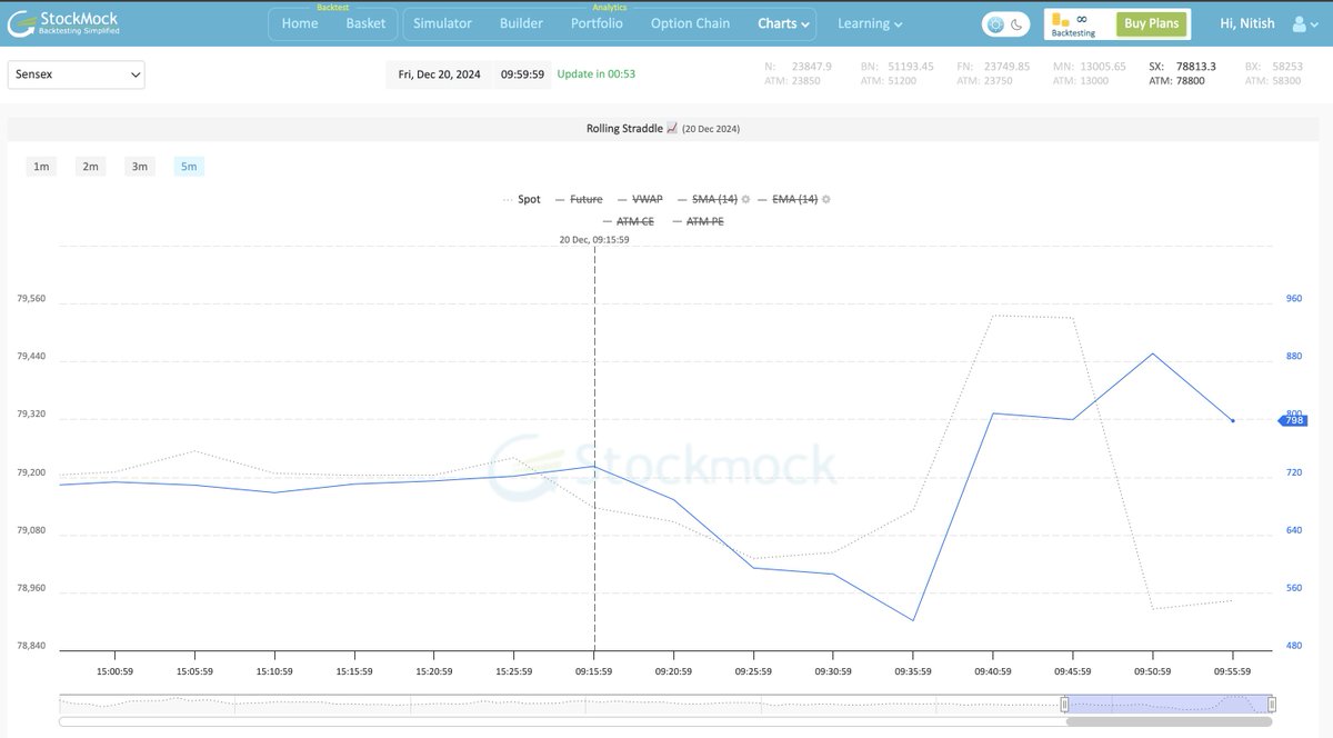 Straddle Price: From low of 520 at 9:35 to High of 890 at 9:50 in 15 mins. 

Offcourse Expiry Trading is easy &amp; retailers are getting protected😟