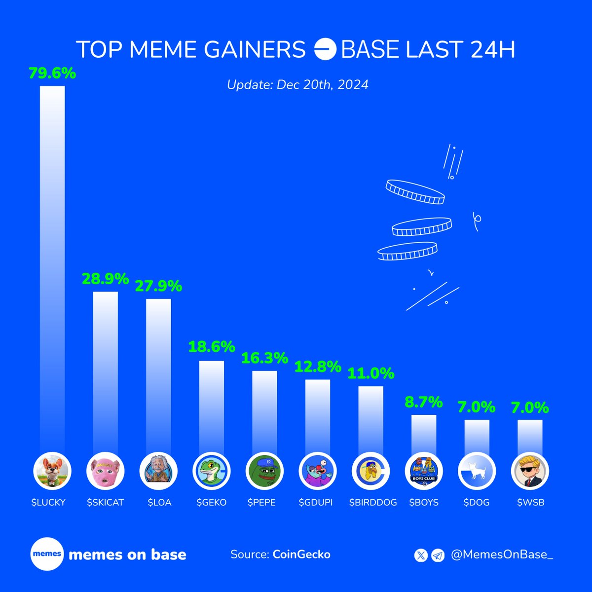 🔥 Top meme gainers on Base last 24H 🔵👇

$LUCKY <a href="/getlucky_dog/">Lucky Dog</a>
$SKICAT <a href="/skicat_CTO/">Ski Mask Cat</a>
$LOA @secretcoin1848
$GEKO <a href="/GekoBase/">Geko Base</a>
$PEPE <a href="/0x52BasedPepe/">Based Pepe 🧢🐸</a>
$GDUPI <a href="/botfrula/">YON</a>
$BIRDDOG <a href="/Birddog_base/">BIRDDOG</a>
$BOYS <a href="/boysclubbase1/">boysclubbase</a>
$DOG <a href="/BasicDogMeme/">Basic Dog Meme</a>
$WSB <a href="/0xWSB/">WSB Agent Zero</a>

#Base