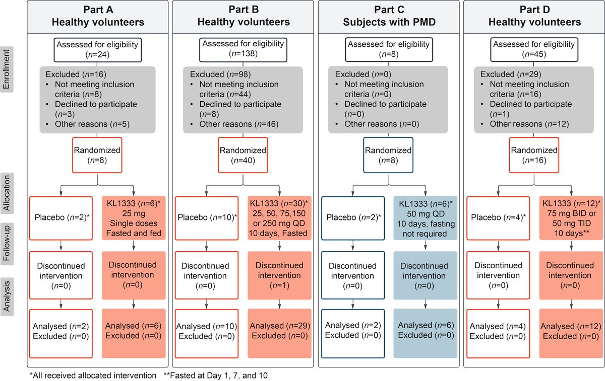 Pizzamiglio et al. present the results of a phase 1a/b study evaluating the safety of a new oral drug for primary mitochondrial disease that aims to normalize the NAD+:NADH ratio critical for ATP production. tinyurl.com/36zv9rbv