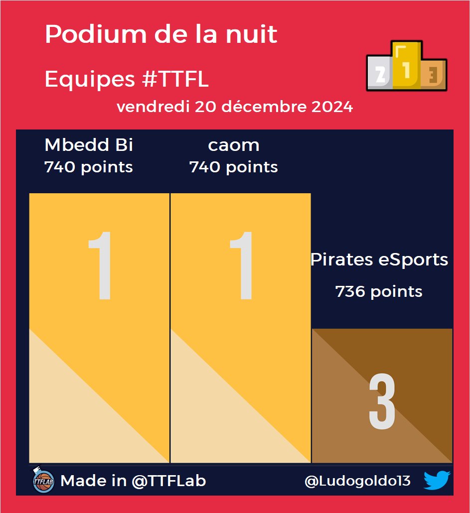 Podium de la nuit #TTFL

➡️ Deck #09 | Pick #048

⚠️ Moyenne Top500 : 496 points
🔝️ Moyenne Top100 : 553 points

#NBA