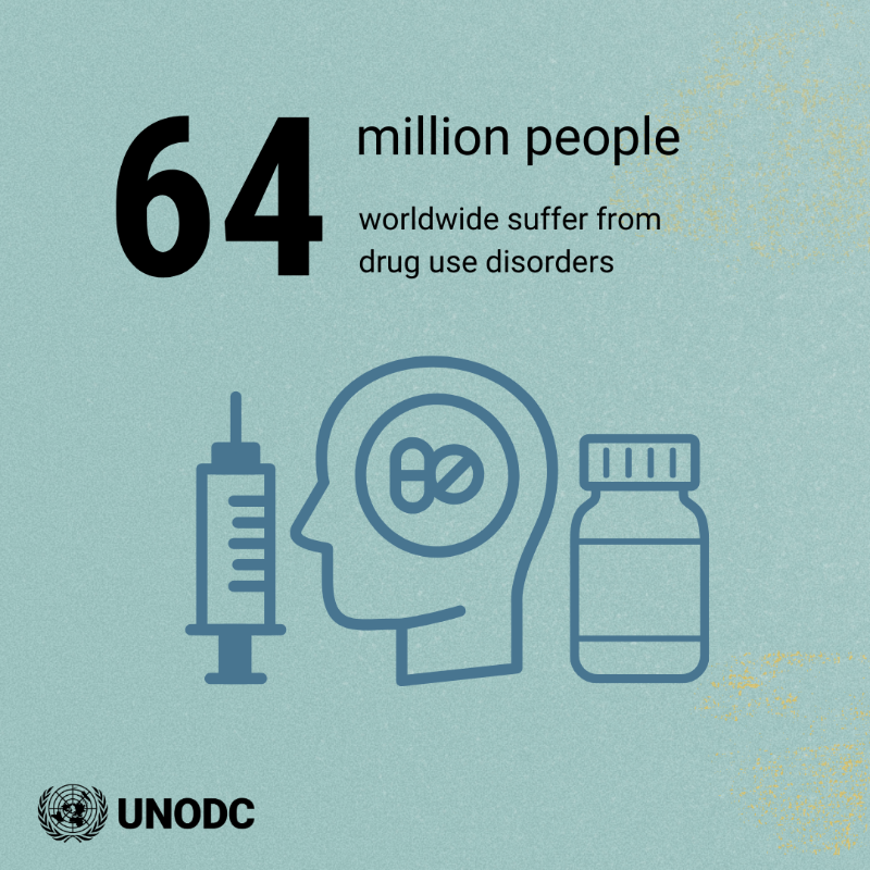UNODC's tweet photo. 64 million people worldwide were suffering from a drug use disorder in 2022.

Go behind the data in the #WorldDrugReport: