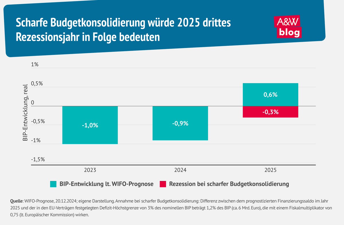 A&W Blog (@aundw) on Twitter photo Top-aktuell: Einschätzung der AK #Konjunktur Expert:innen <a href="/die_beran/">die Beran</a>, <a href="/dahaim/">Daniel Witzani-Haim</a> & M. Marterbauer zur aktuellen <a href="/WIFOat/">WIFO</a> Prognose. Zentral für 2025: keine scharfe Budgetkonsolidierung, aktive Beschäftigungspolitik, die Sicherheit gibt, Strukturwandel nutzen: awblog.at/Wirtschaft/Bud… Top-aktuell: Einschätzung der AK #Konjunktur Expert:innen <a href="/die_beran/">die Beran</a>, <a href="/dahaim/">Daniel Witzani-Haim</a> & M. Marterbauer zur aktuellen <a href="/WIFOat/">WIFO</a> Prognose. Zentral für 2025: keine scharfe Budgetkonsolidierung, aktive Beschäftigungspolitik, die Sicherheit gibt, Strukturwandel nutzen: awblog.at/Wirtschaft/Bud…