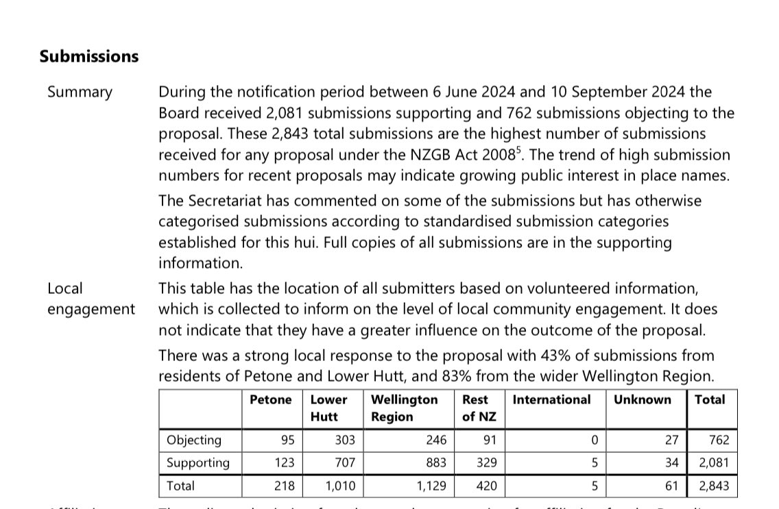 Proposal to change Petone to the correct name Pito One had the highest number of submissions EVER for a name change proposal.

75% of submissions were IN FAVOUR.

Part of the reason why the board recommended the change.

I hope the Minister reconsiders.

linz.govt.nz/sites/default/…