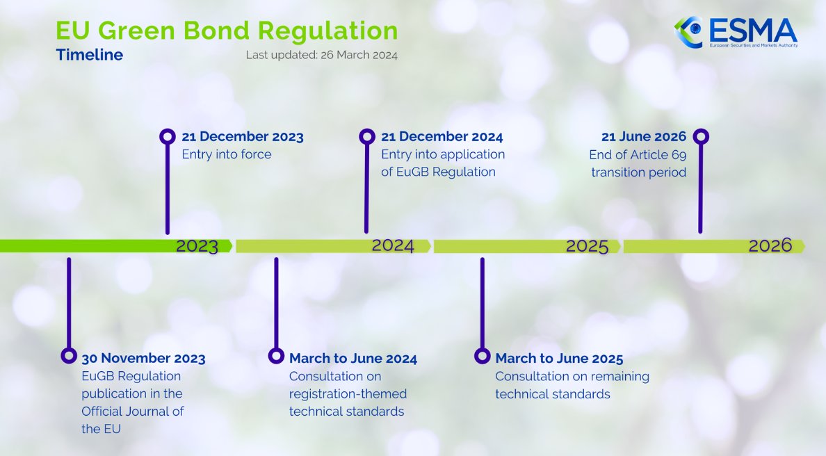Starting tomorrow, on 21 December 2024, the voluntary European Green Bond Standard (EGBS) will serve as a new tool for raising funds to finance #sustainable projects.

🔗 Find our key takeaways: linkedin.com/feed/update/ur…

🔗 Find the full regulation: eur-lex.europa.eu/EN/legal-conte…