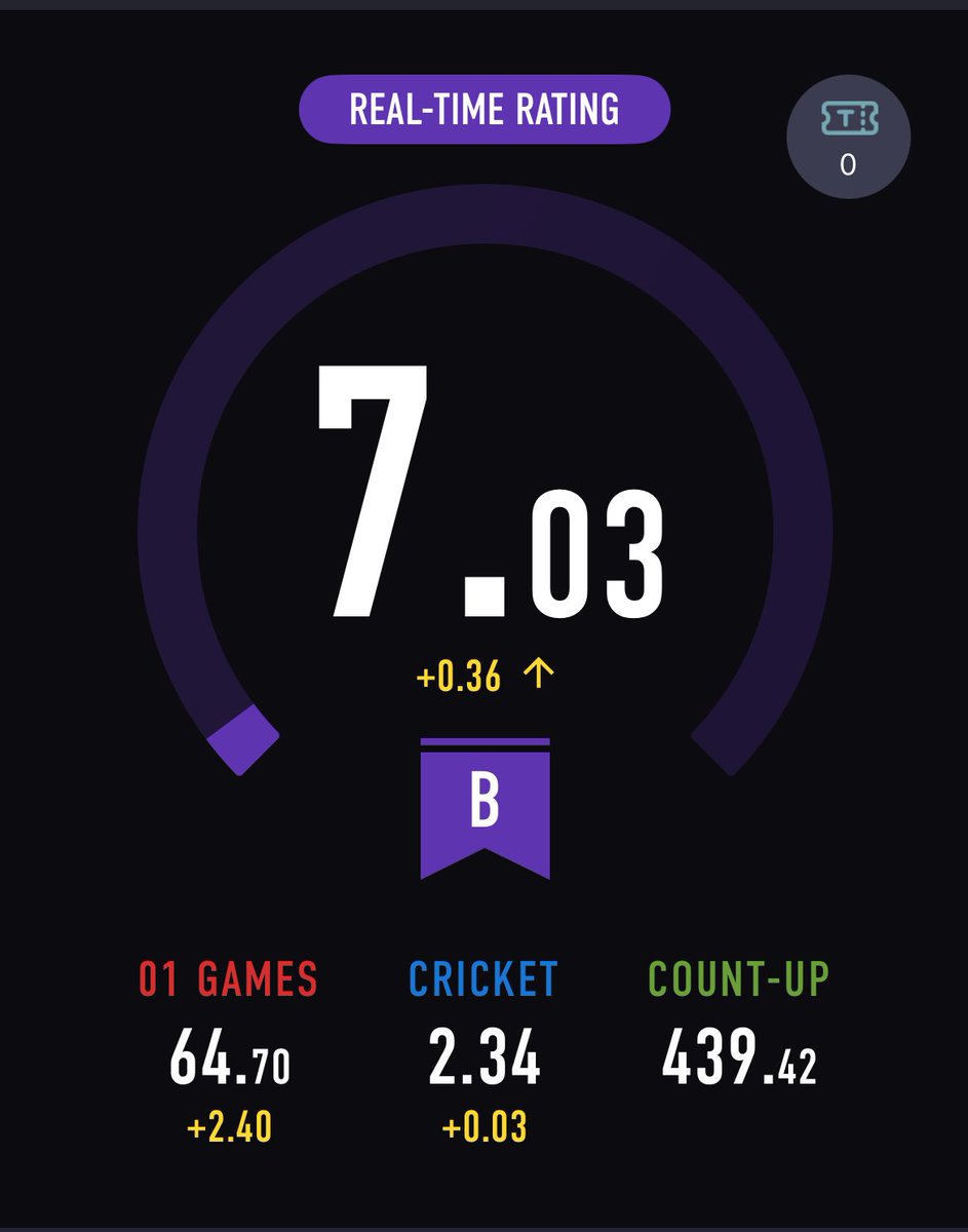 今年の8月からの新参者です！
目指せSA🎯

  #ダーツ
 #ダーツ仲間募集中
 #ダーツ好きと繋がりたい