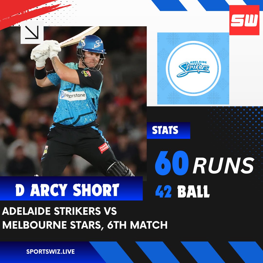 mysportswiz's tweet photo. D'Arcy Short shines bright for the Adelaide Strikers! 💪  
🔥 Scorching 60 runs off just 42 balls in a thrilling battle against the Melbourne Stars in Match 6! 🏏  
Can the Strikers keep up the momentum this season? 🚀  

#BBL2024 #AdelaideStrikers #DarcyShort #NathanMcSweeney  #Canucks  #BCCI  #StephCurry #Wemby  #Lyon  #Webster  #Timberwolves  #LakeShow  #McDavid  #Marsh  #Denver  #ChrisPaul  #WestIndies  #Draymond  #Warriors  #JustinHerbert  #BoNix   #BoltUp  #Broncos  #Nebraska  #Grizzlies  #Nuggets