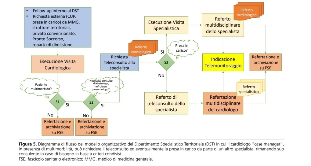 gitalcardiol's tweet photo. Un modello di assistenza #multidisciplinare e multiprofessionale territoriale per il paziente cardiopatico cronico #multimorbido illustrato by Di Lenarda et al in collaborazione con Candido
https://t.co/hDTZMP8olS https://t.co/Pz0ATJ76MK