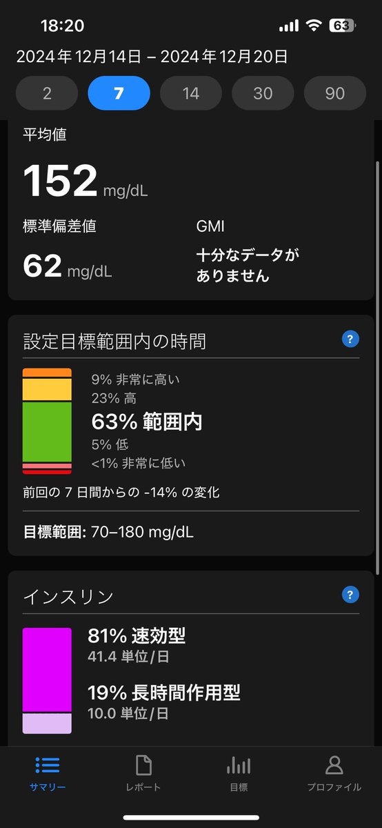 Soleil_Tiare's tweet photo. もう12/20か😇
今日もイマイチだったな📊
また明日頑張ろう😂
しかしちょっと疲れたなぁ🙃

髪も短くなってスッキリ💇‍♀️
ますます楽になるわ😂

金曜日もお疲れさま♡
ゆっくり休んでね🍹🍹
気をつけて帰ってね🚗💨

#DexcomG6 #1型糖尿病 https://t.co/V7WDXSBPMd