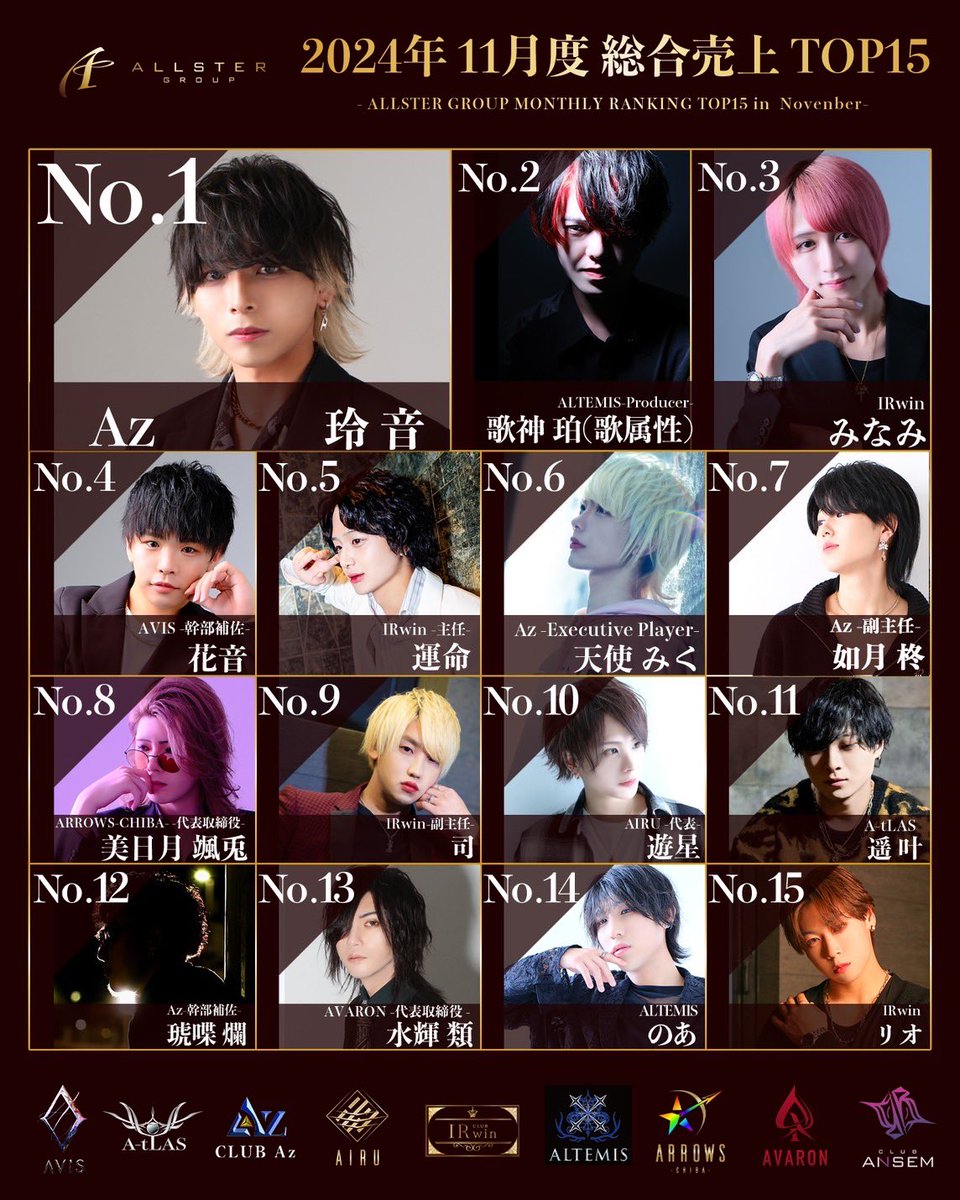 allstergroup's tweet photo. 2024年11月度
グループ総合ランキング
11月度月間売上•指名No.1
Az 玲音
#ALLSTERGROUP
#千葉 #ホスト #ナンバー
#売上 #指名 #ランキング2024年11月度 https://t.co/uHyQlT9RGh