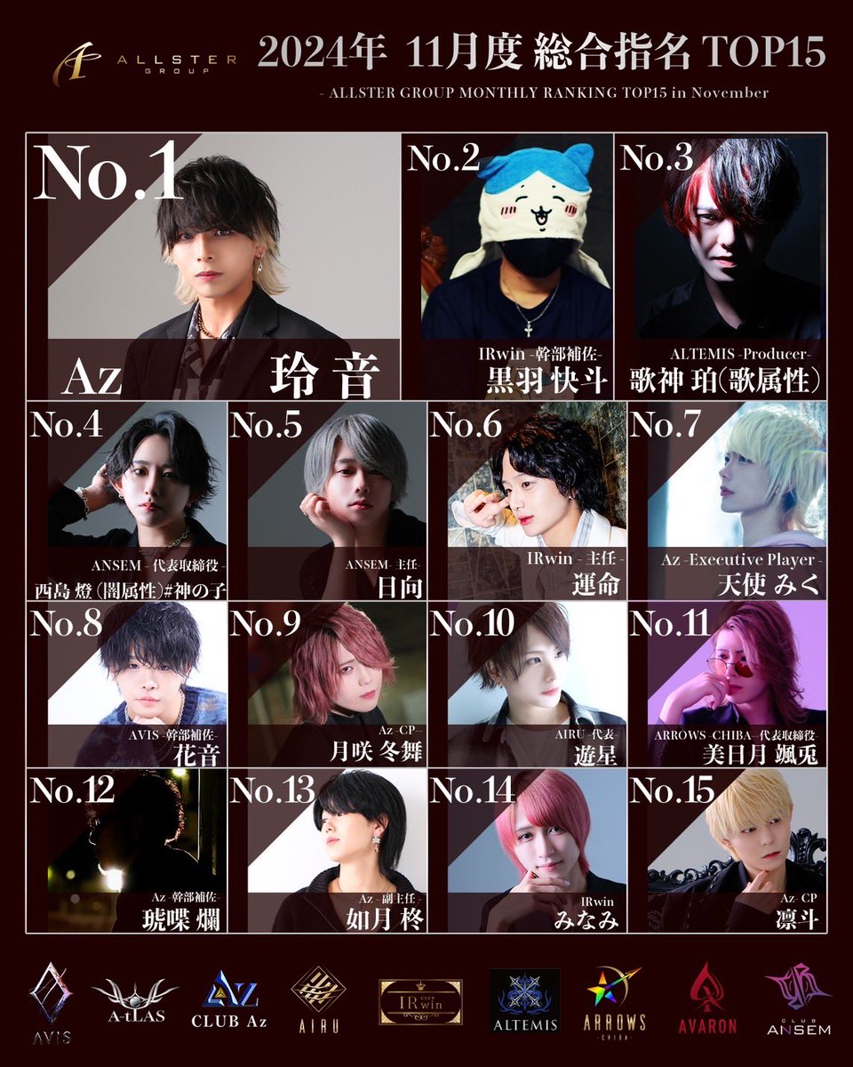 allstergroup's tweet photo. 2024年11月度
グループ総合ランキング
11月度月間売上•指名No.1
Az 玲音
#ALLSTERGROUP
#千葉 #ホスト #ナンバー
#売上 #指名 #ランキング2024年11月度 https://t.co/uHyQlT9RGh