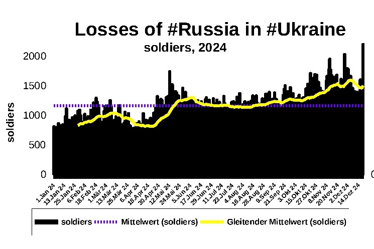 Zettelnotizen's tweet image. losses of #Russia in the war against #Ukraine
men

#RussianArmy #UkranianArmy #RussiaUkraineWar #UkraineKrieg 

source: @DefenceU