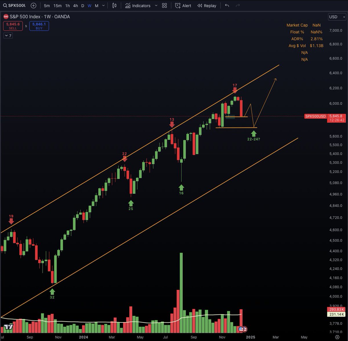 $SPX - We got the weekly cycle top at w 17 indicating a right translated cycle, most likely some choppy price action here until mid January before continuation on the upside.