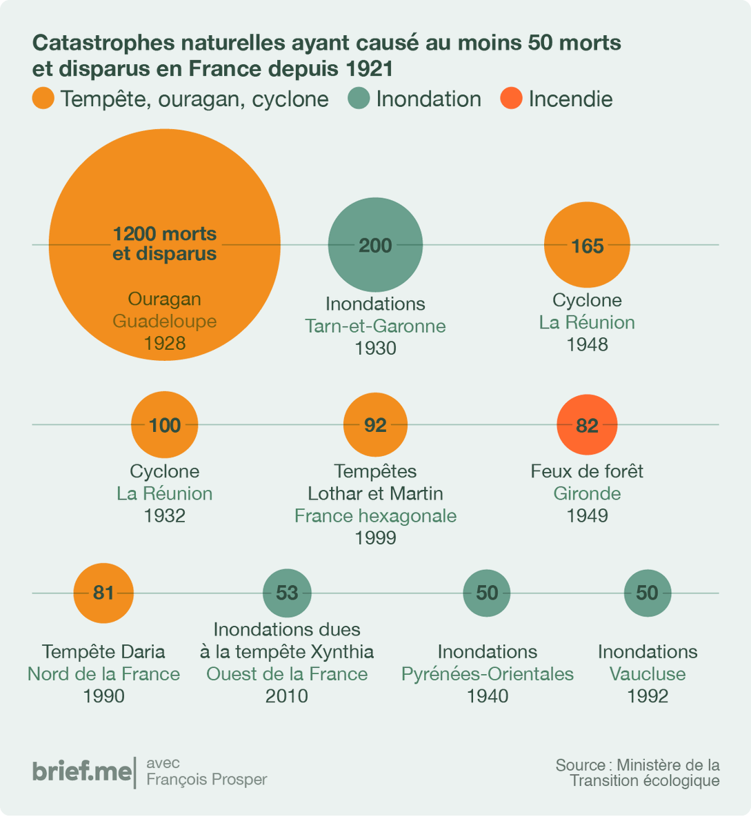 10 événements naturels ont fait au moins 50 morts en France entre 1921 et 2021.

👇
