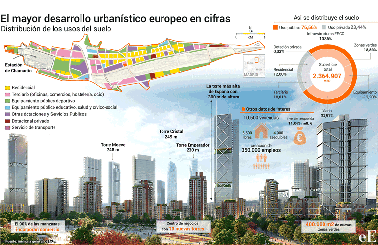 FonsiLoaiza's tweet photo. Se acaba de perpetrar con la firma del ministro Óscar Puente el mayor pelotazo inmobiliario de Europa en plenas fiestas con la venta de suelo público a precio de saldo de ADIF al BBVA en la Operación Chamartín para hacer rascacielos. Nos mean en la cara y dicen que llueve. https://t.co/cPzfjDIkNG
