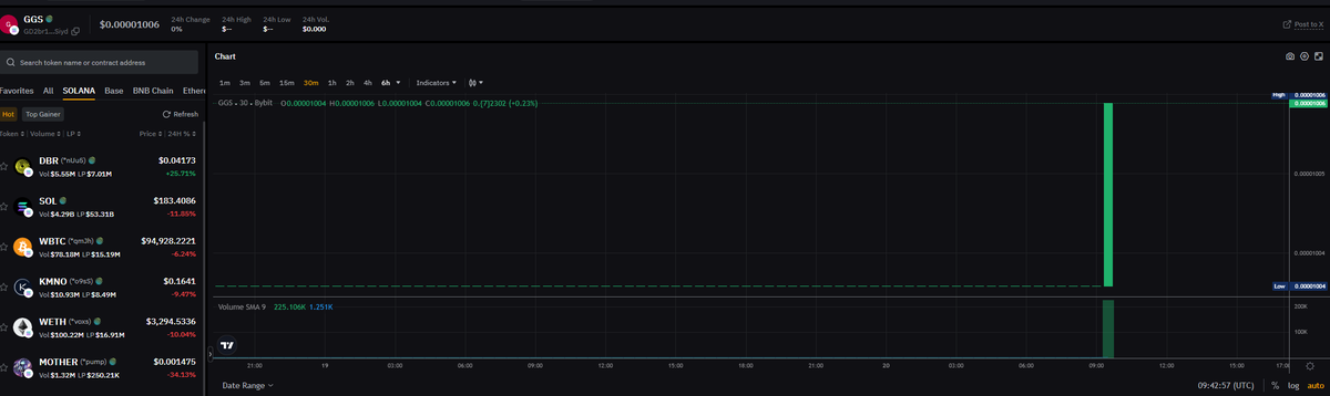 GoldGrassCoin's tweet photo. #GGS #Bybit #Web3  #SOL,#USDT Listed completed! #trade now !!  #memecoin #grass #GoldGrass

https://t.co/ntwBKkunbk https://t.co/oc6dx784CW